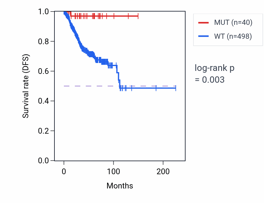 Kaplan&ndash;Meier survival curve for MTTP mutant vs wild-type samples in UCEC.
