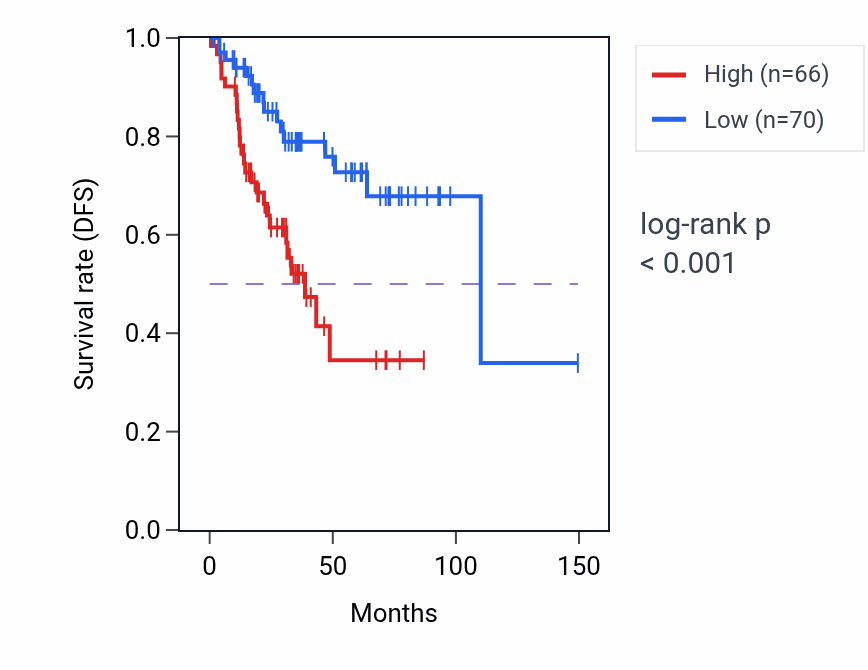 Kaplan&ndash;Meier survival curve for MTTP RNA-high vs -low samples in UCEC.