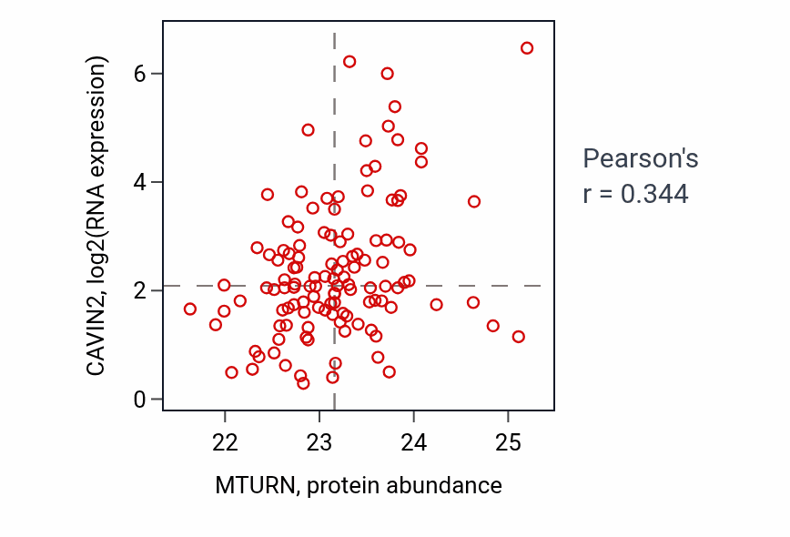 Per-sample scatter of MTURN vs CAVIN2 in BRCA (Pearson r = 0.34).