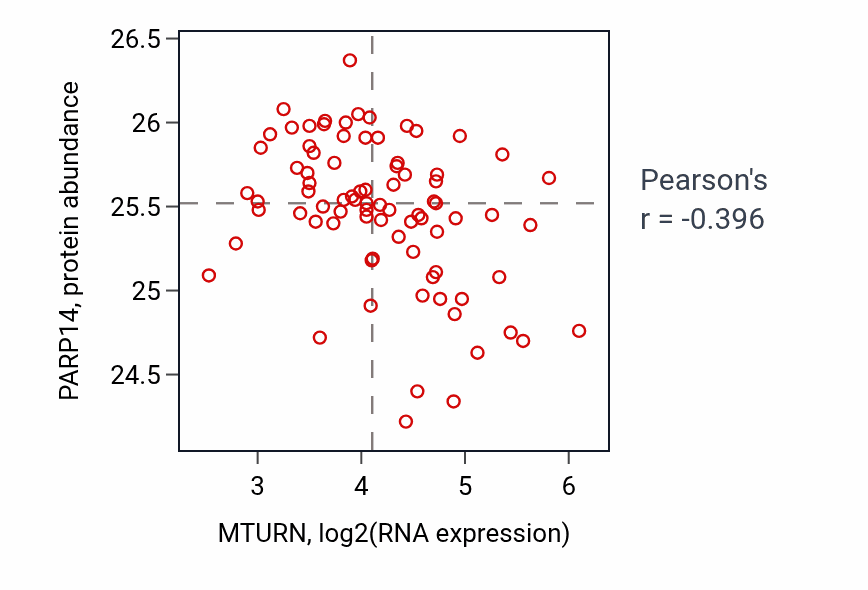 Per-sample scatter of MTURN vs PARP14 in OV (Pearson r = -0.40).