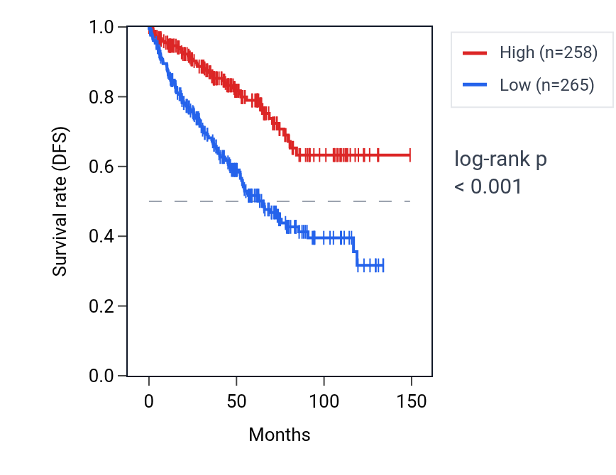 Kaplan&ndash;Meier survival curve for MTURN RNA expression in KIRC: high vs low expression groups.