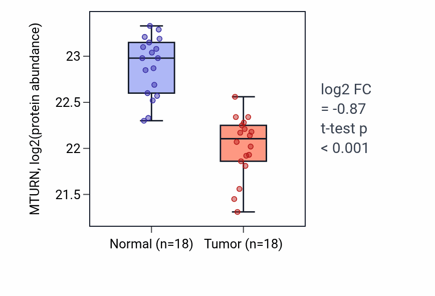 Tumor-vs-normal mass-spec protein box plot for MTURN in COAD.