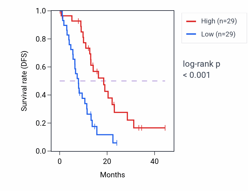 Kaplan&ndash;Meier survival curve for MTURN mass-spec protein-high vs -low samples in PDAC.