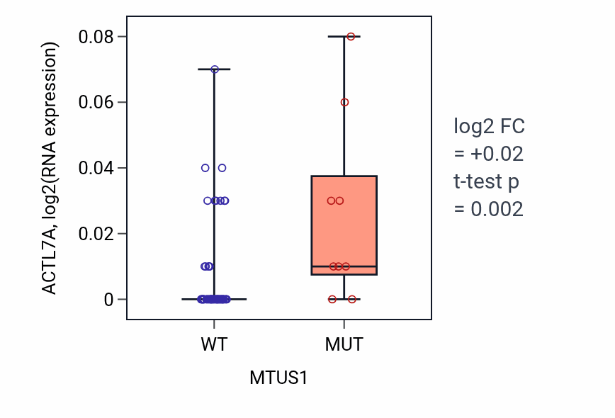 Box plot of ACTL7A in MTUS1-low vs MTUS1-high samples in LARGE_INTESTINE.