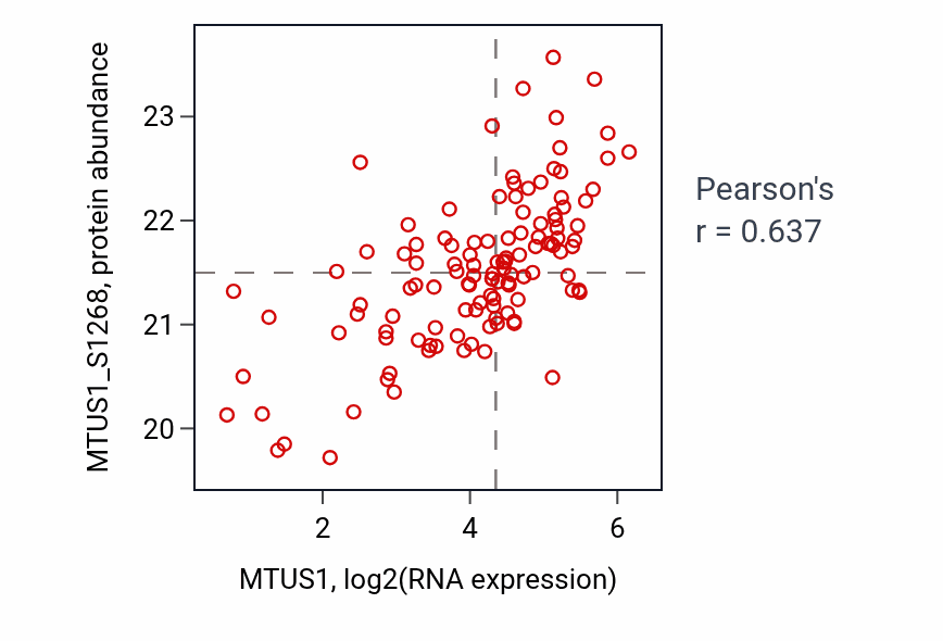 Per-sample scatter of MTUS1 vs MTUS1_S1268 in BRCA (Pearson r = 0.64).