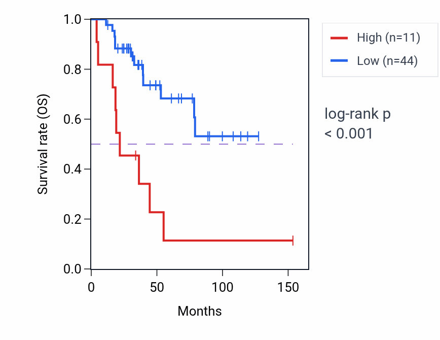 Kaplan&ndash;Meier survival curve for MTUS2-AS1 RNA expression in ACC: high vs low expression groups.