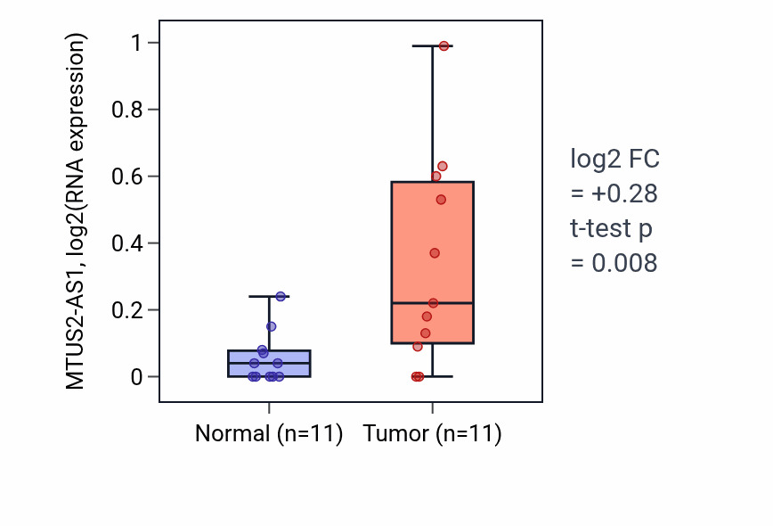 Tumor-vs-normal expression box plot for MTUS2-AS1 in UCEC.