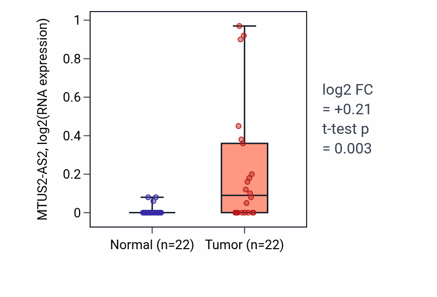 Tumor-vs-normal expression box plot for MTUS2-AS2 in KICH.