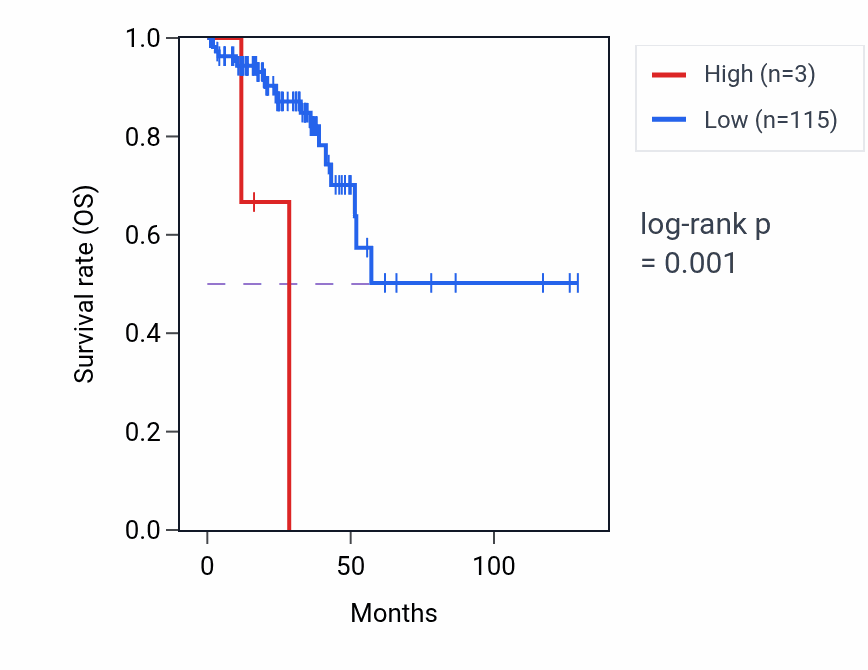 Kaplan&ndash;Meier survival curve for MTUS2-AS2 RNA-high vs -low samples in READ.