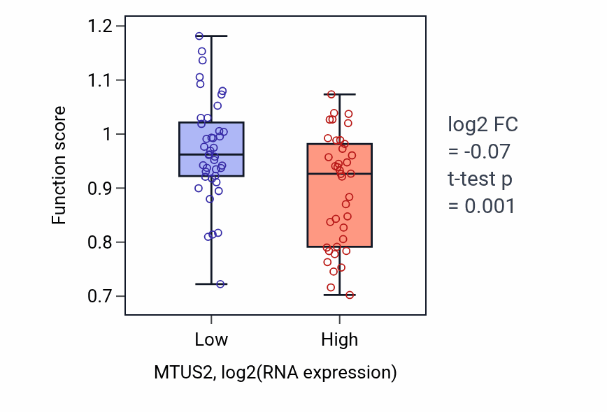 Box plot of Negative regulation of T-helper cell differentiation in MTUS2-low vs MTUS2-high samples in LUNG_NSCLC_LUAD.