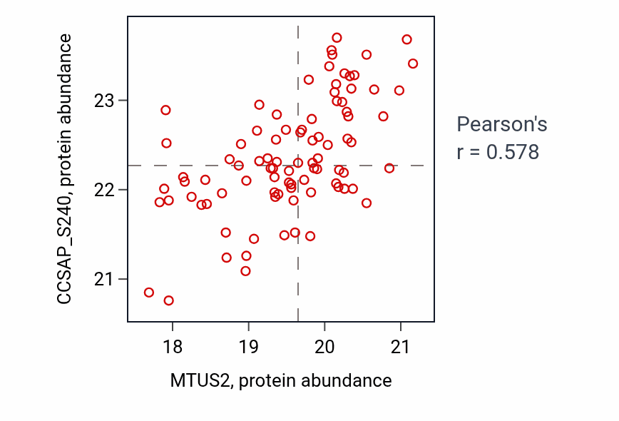 Per-sample scatter of MTUS2 vs CCSAP_S240 in GBM (Pearson r = 0.58).