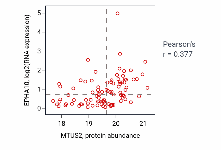 Per-sample scatter of MTUS2 vs EPHA10 in GBM (Pearson r = 0.38).