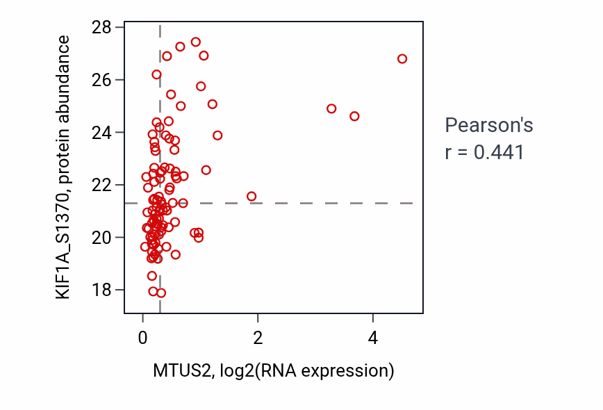 Per-sample scatter of MTUS2 vs KIF1A_S1370 in LUAD (Pearson r = 0.44).