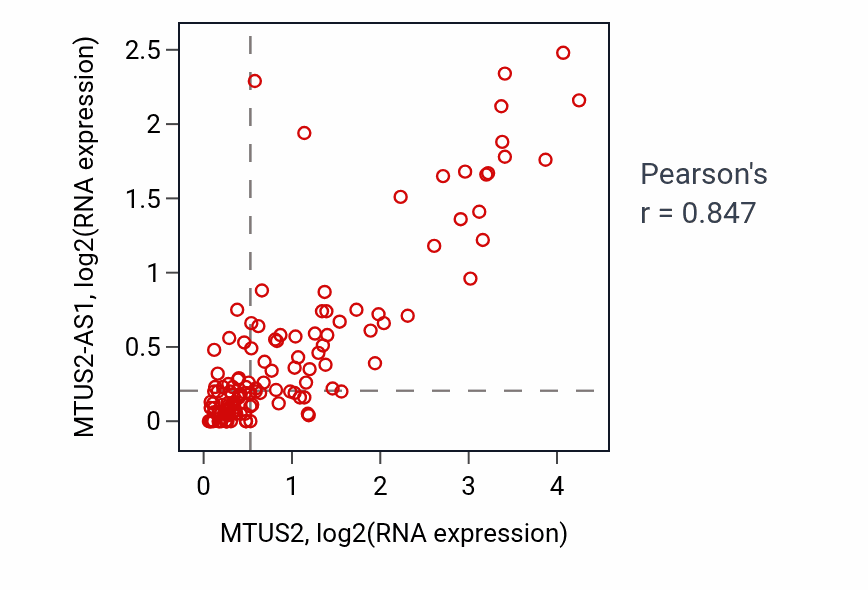 Per-sample scatter of MTUS2 vs MTUS2-AS1 in LAML (Pearson r = 0.85).