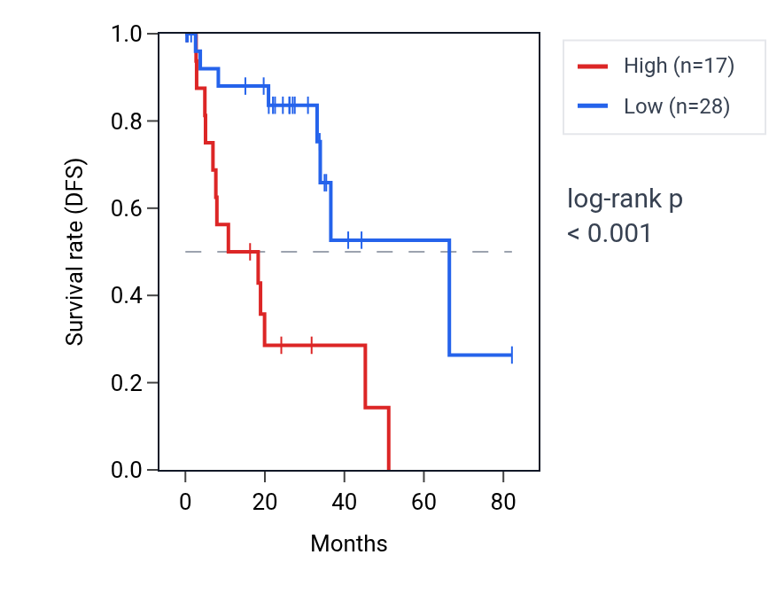 Kaplan&ndash;Meier survival curve for MTUS2 RNA expression in UVM: high vs low expression groups.