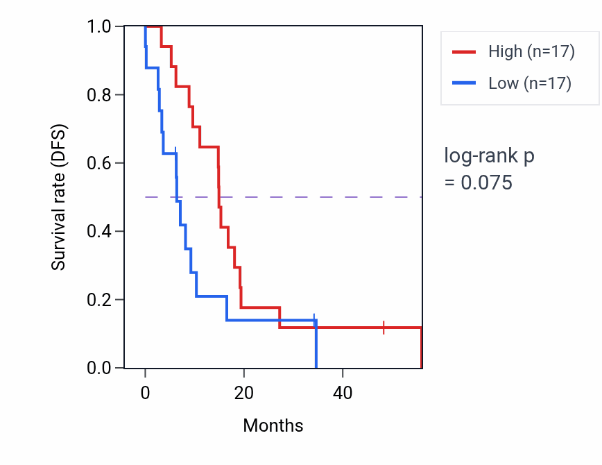 Kaplan&ndash;Meier survival curve for MTUS2 mass-spec protein-high vs -low samples in GBM.