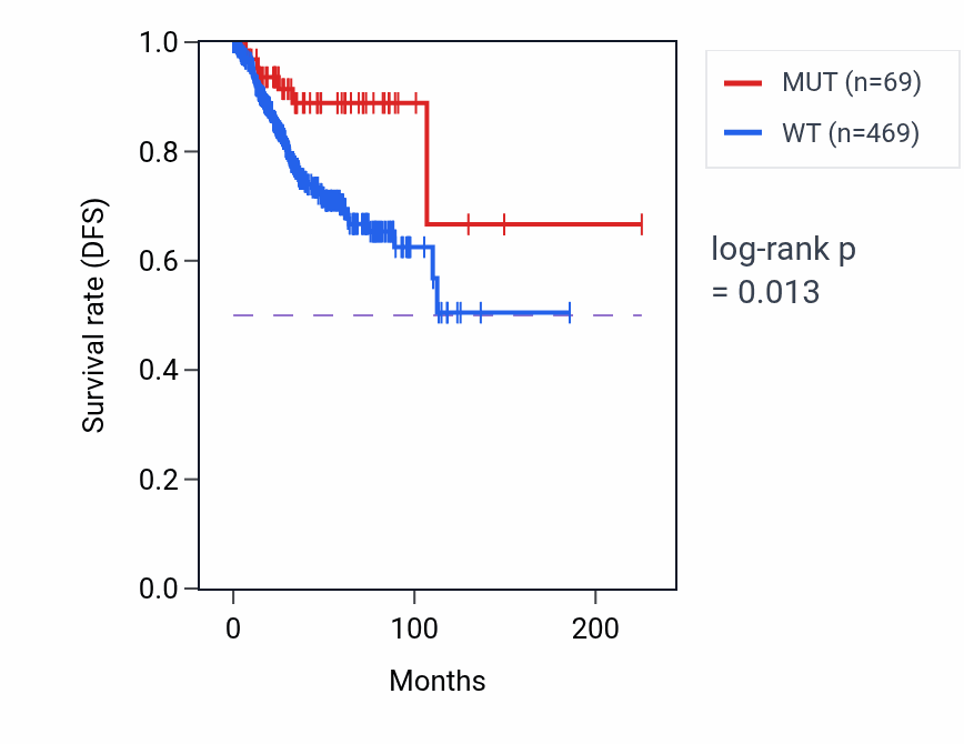 Kaplan&ndash;Meier survival curve for MTUS2 mutant vs wild-type samples in UCEC.