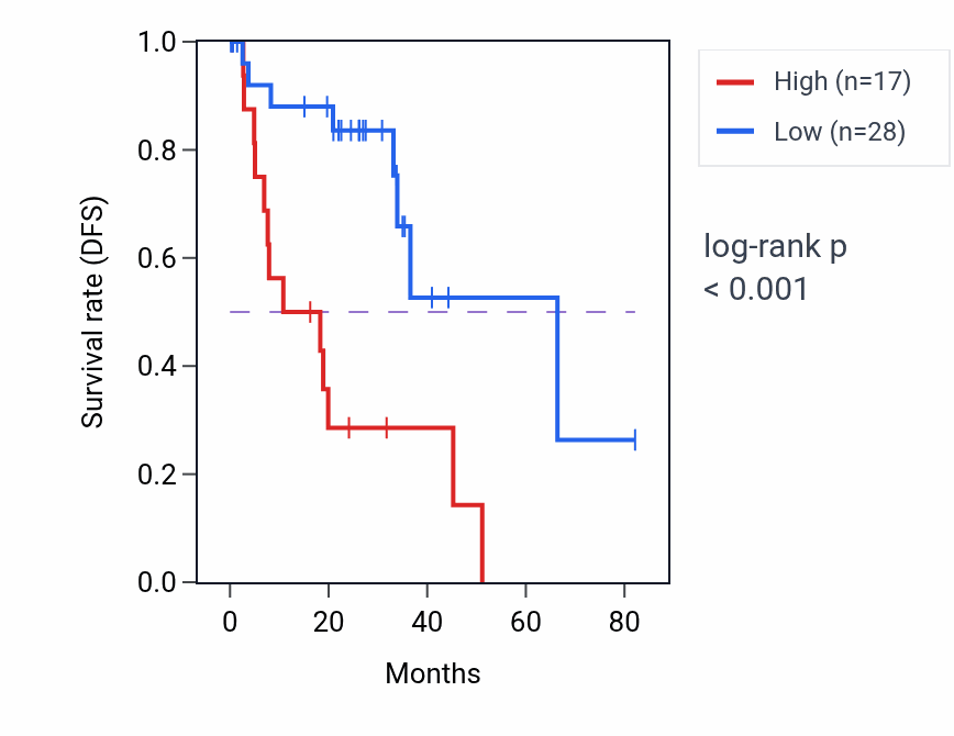 Kaplan&ndash;Meier survival curve for MTUS2 RNA-high vs -low samples in UVM.
