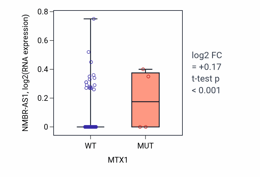 Box plot of NMBR-AS1 in MTX1-low vs MTX1-high samples in SKCM.