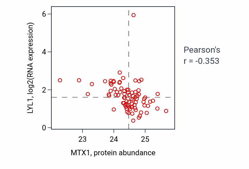 Per-sample scatter of MTX1 vs LYL1 in OV (Pearson r = -0.35).