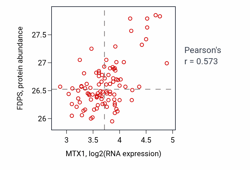 Per-sample scatter of MTX1 vs FDPS in COAD (Pearson r = 0.57).