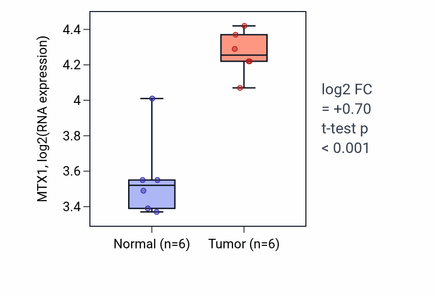 Tumor-vs-normal expression box plot for MTX1 RNA in KIRC.