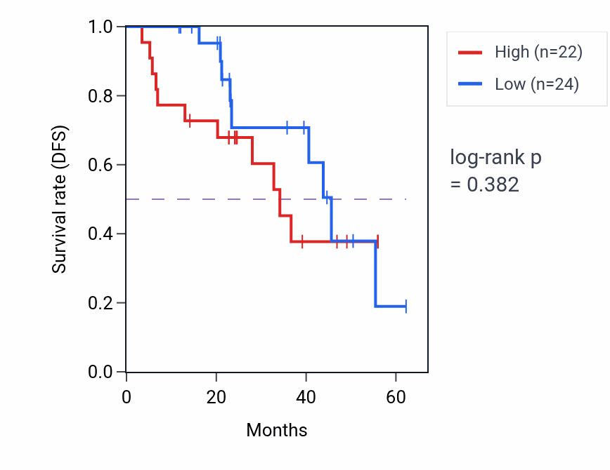 Kaplan&ndash;Meier survival curve for MTX1 mass-spec protein-high vs -low samples in HNSC.