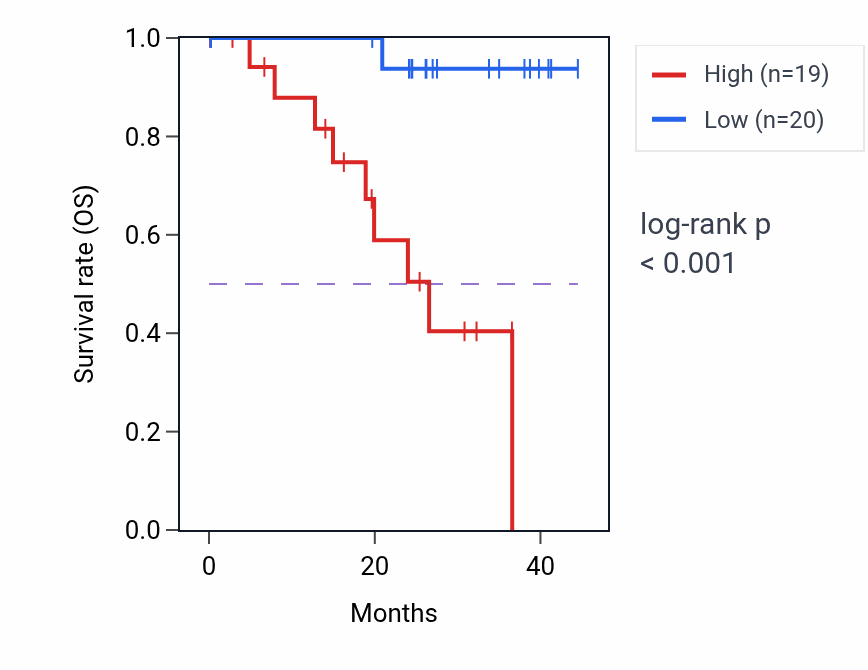 Kaplan&ndash;Meier survival curve for MTX1 RNA-high vs -low samples in UVM.
