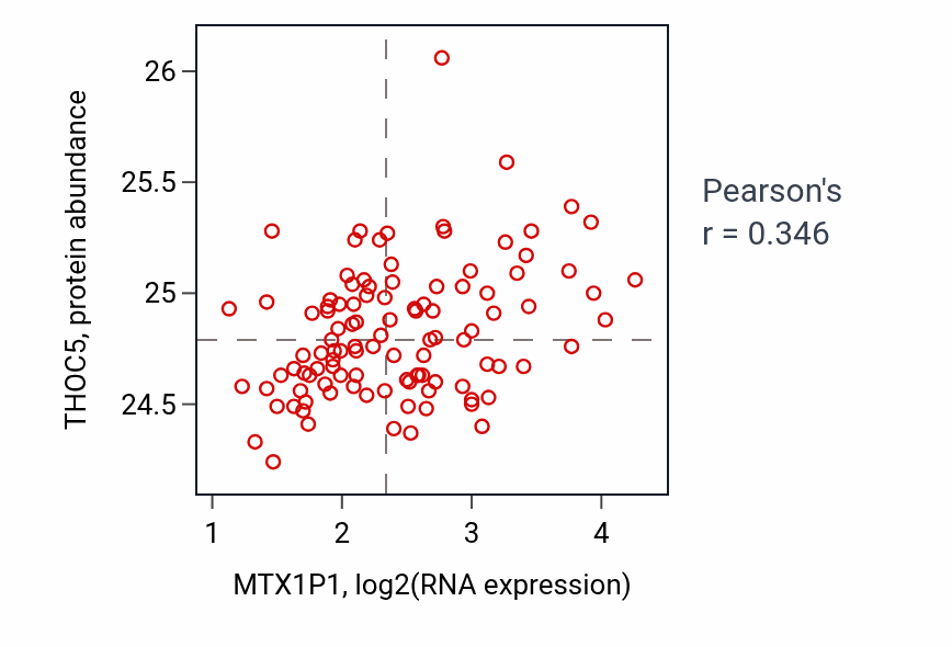 Per-sample scatter of MTX1P1 vs THOC5 in LSCC (Pearson r = 0.35).