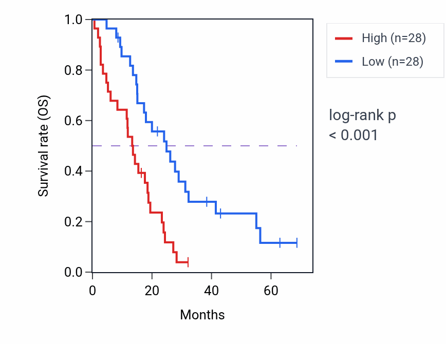 Kaplan&ndash;Meier survival curve for MTX1P1 RNA expression in MESO: high vs low expression groups.