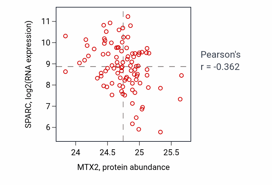 Per-sample scatter of MTX2 vs SPARC in COAD (Pearson r = -0.36).