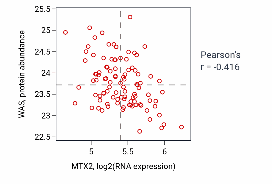 Per-sample scatter of MTX2 vs WAS in GBM (Pearson r = -0.42).