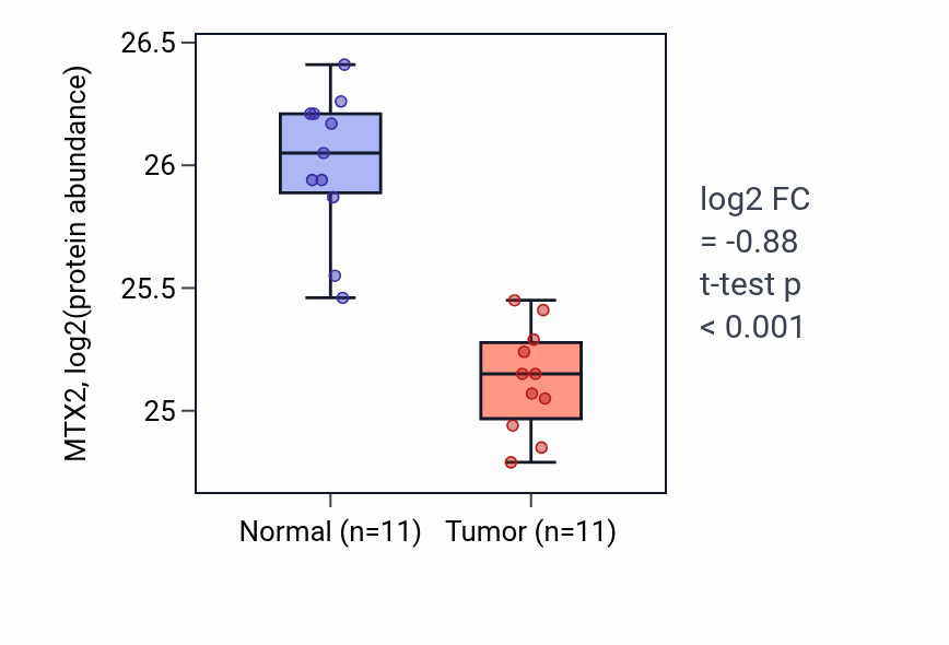 Tumor-vs-normal mass-spec protein box plot for MTX2 in CCRCC.