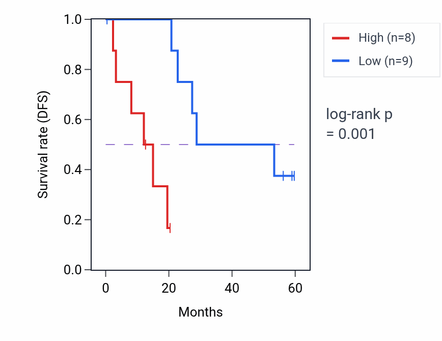 Kaplan&ndash;Meier survival curve for MTX2 mass-spec protein-high vs -low samples in CCRCC.