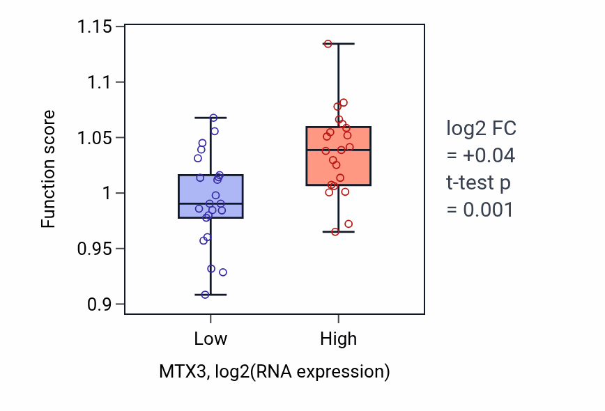 Box plot of Double-strand break repair via nonhomologous end joining in MTX3-low vs MTX3-high samples in UPPER_AERODIGESTIVE_TRACT.