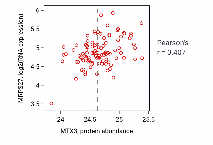 Per-sample scatter of MTX3 vs MRPS27 in CCRCC (Pearson r = 0.41).