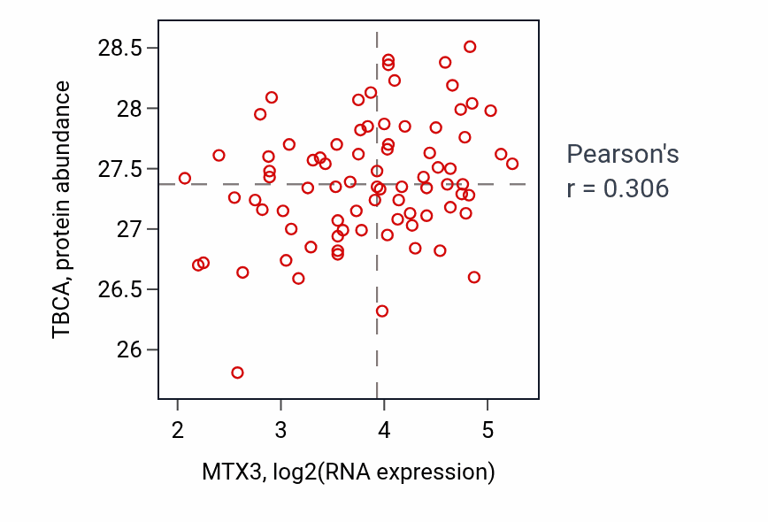 Per-sample scatter of MTX3 vs TBCA in OV (Pearson r = 0.31).