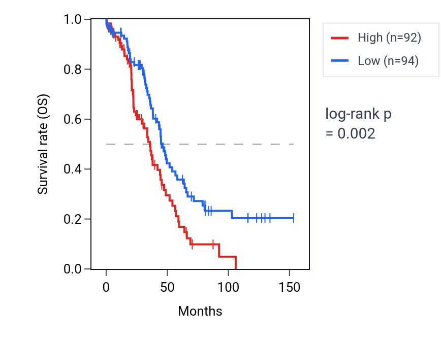 Kaplan&ndash;Meier survival curve for MTX3 RNA expression in OV: high vs low expression groups.
