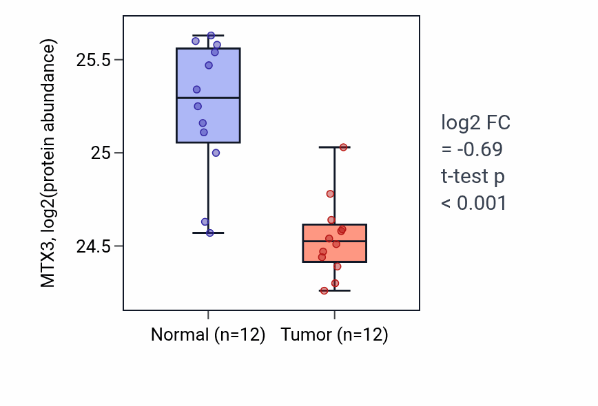 Tumor-vs-normal mass-spec protein box plot for MTX3 in CCRCC.