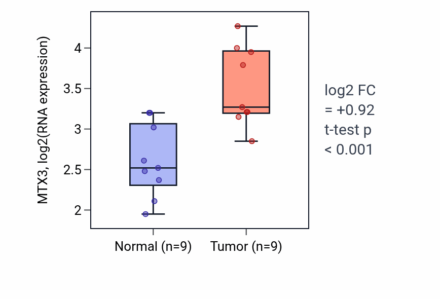 Tumor-vs-normal expression box plot for MTX3 RNA in HNSC.