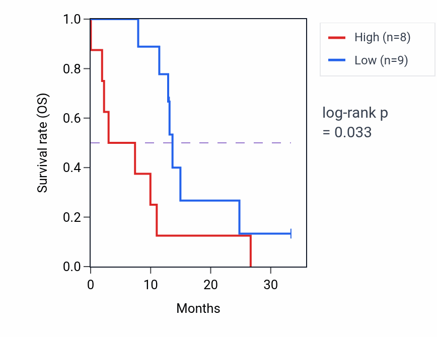 Kaplan&ndash;Meier survival curve for MTX3 mass-spec protein-high vs -low samples in PDAC.
