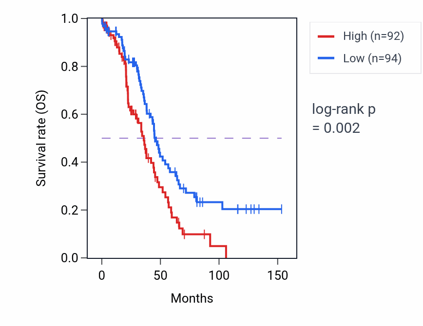 Kaplan&ndash;Meier survival curve for MTX3 RNA-high vs -low samples in OV.
