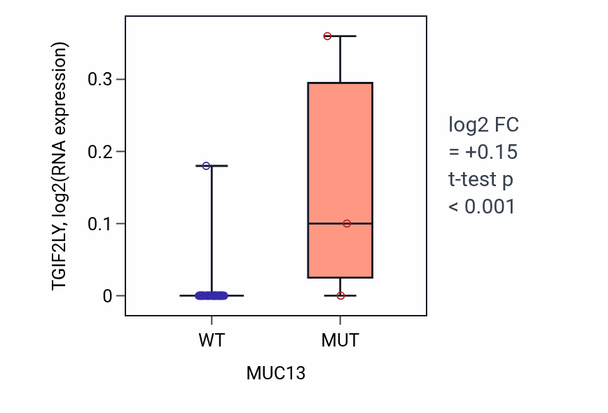 Box plot of TGIF2LY in MUC13-low vs MUC13-high samples in UPPER_AERODIGESTIVE_TRACT.