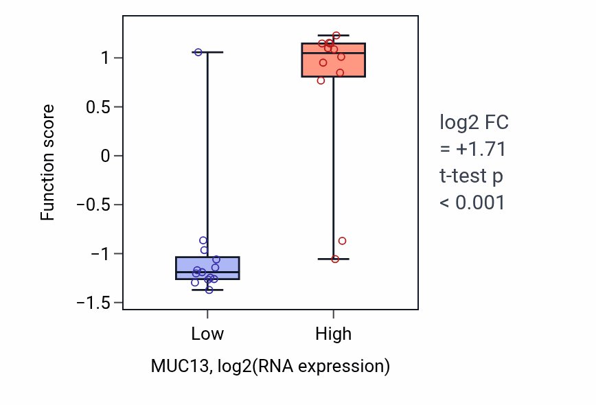 Box plot of Renal D-glucose absorption in MUC13-low vs MUC13-high samples in LIVER.