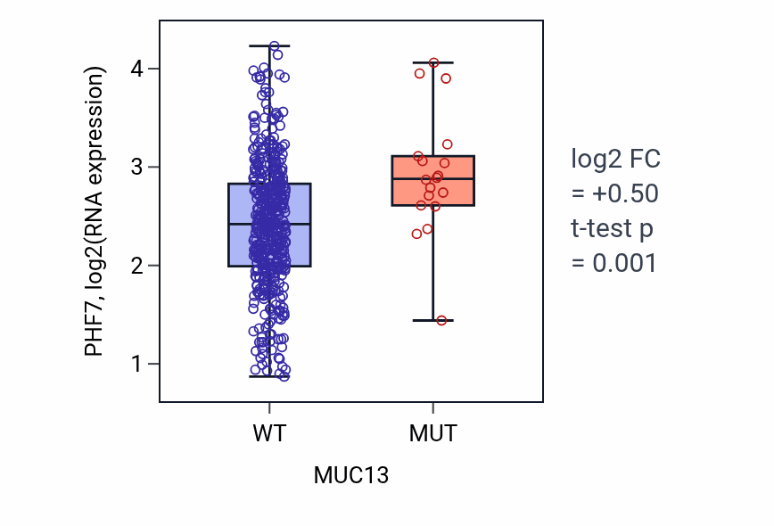 Box plot of PHF7 in MUC13-low vs MUC13-high samples in SKCM.