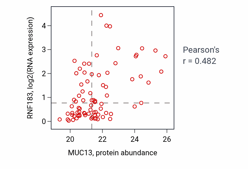 Per-sample scatter of MUC13 vs RNF183 in LUAD (Pearson r = 0.48).