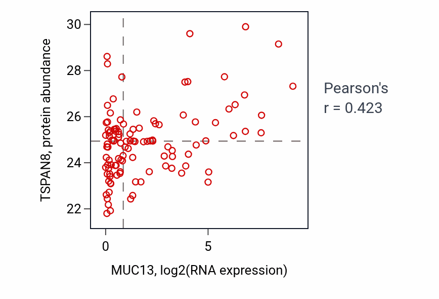 Per-sample scatter of MUC13 vs TSPAN8 in LUAD (Pearson r = 0.42).