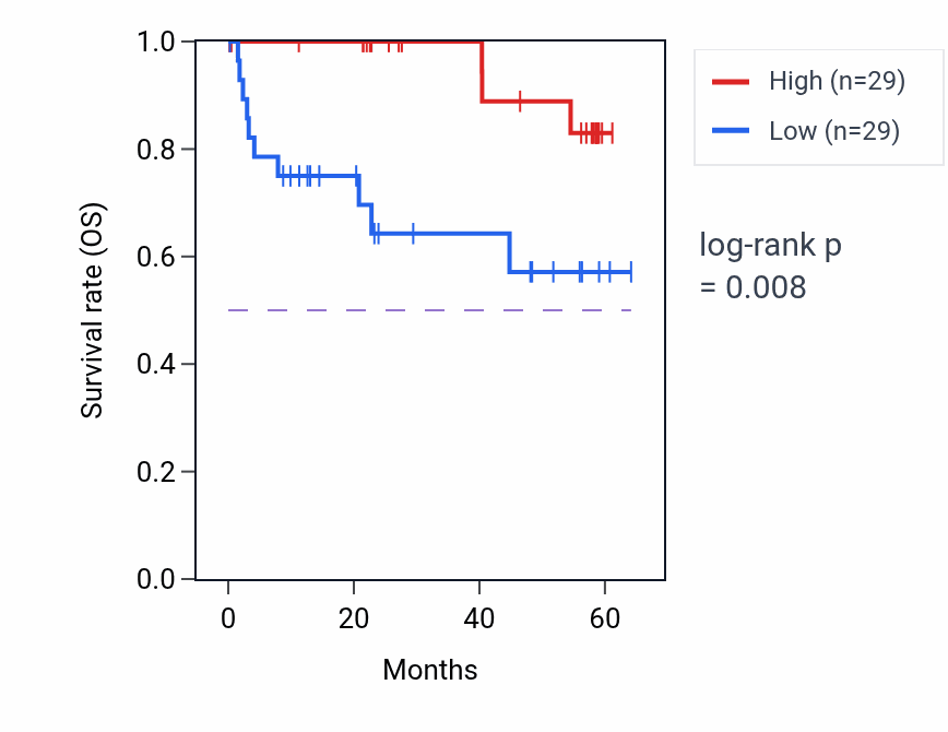 Kaplan&ndash;Meier survival curve for MUC13 mass-spec protein-high vs -low samples in CCRCC.