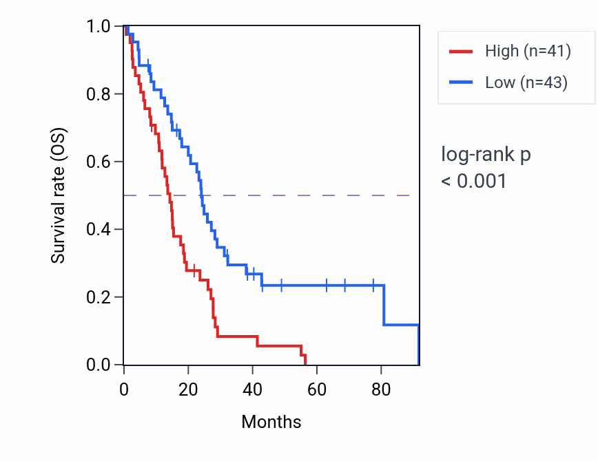 Kaplan&ndash;Meier survival curve for MUC13 RNA-high vs -low samples in MESO.