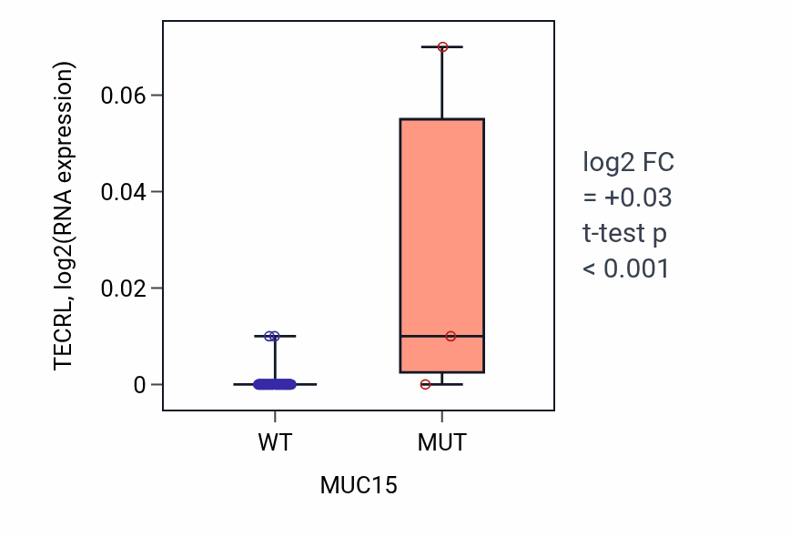 Box plot of TECRL in MUC15-low vs MUC15-high samples in LARGE_INTESTINE.